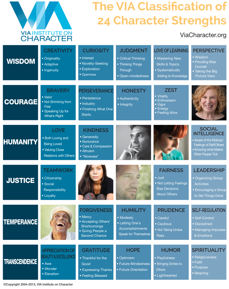 VIA Classification of 24 Character Strengths