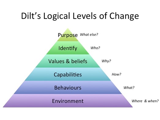 6 Logical Levels of Change (Robert Dilts) 